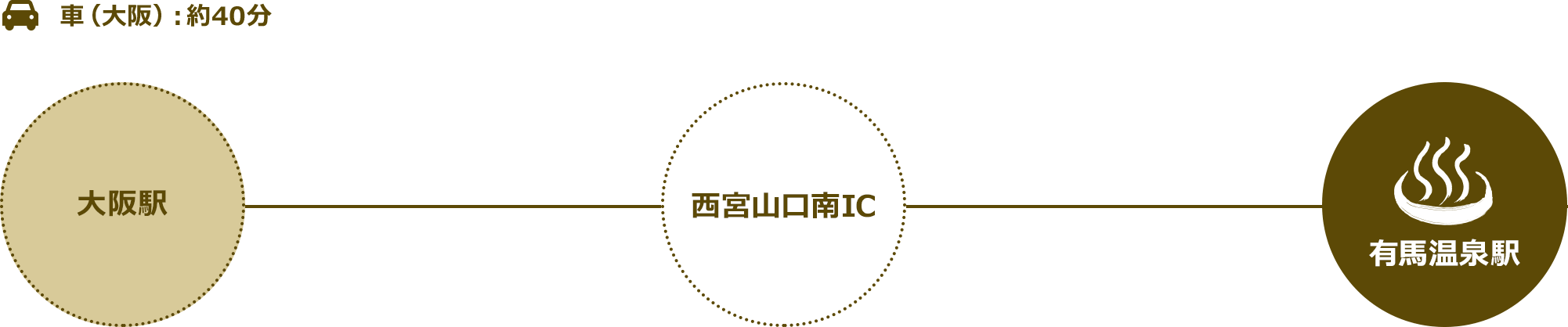 車（大阪発）：約40分/大阪駅→西宮山口南IC→有馬温泉駅