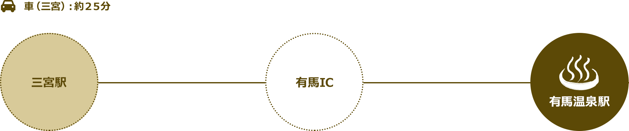 車（三宮）：約25分/三宮駅→有馬IC→有馬温泉駅