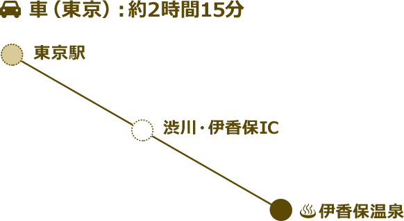 車（東京駅）：約2時間15分/東京駅 →渋川・伊香保IC→ 伊香保温泉